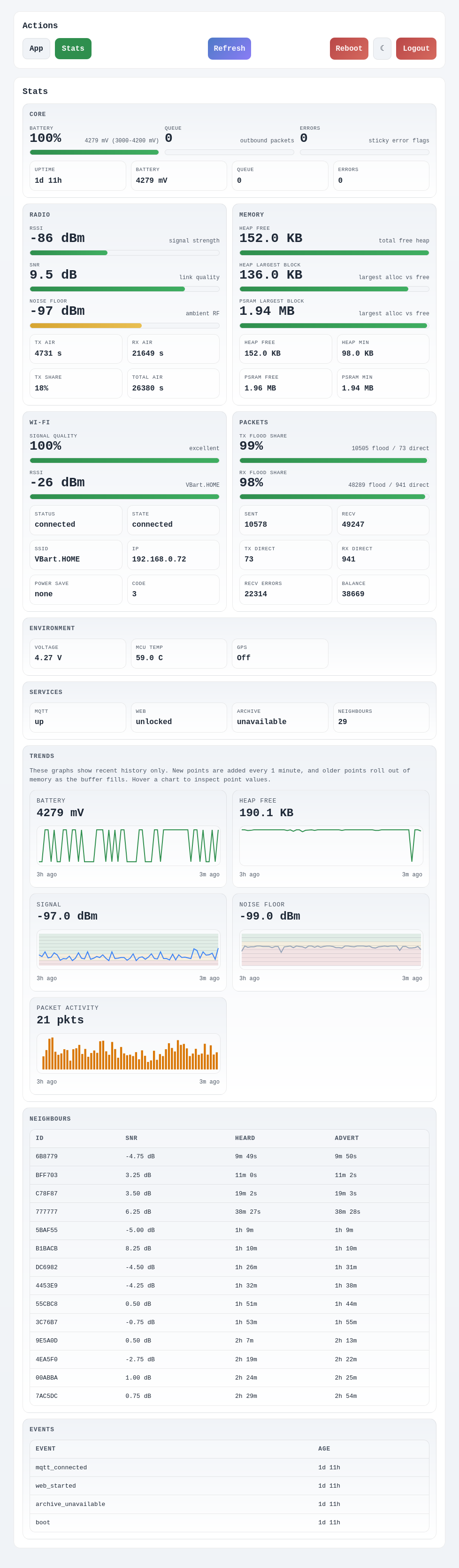 Обзор веб-панели ретранслятора /stats